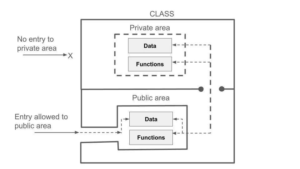 Data hiding in classes