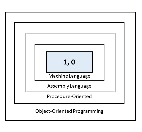 Layers of computer software