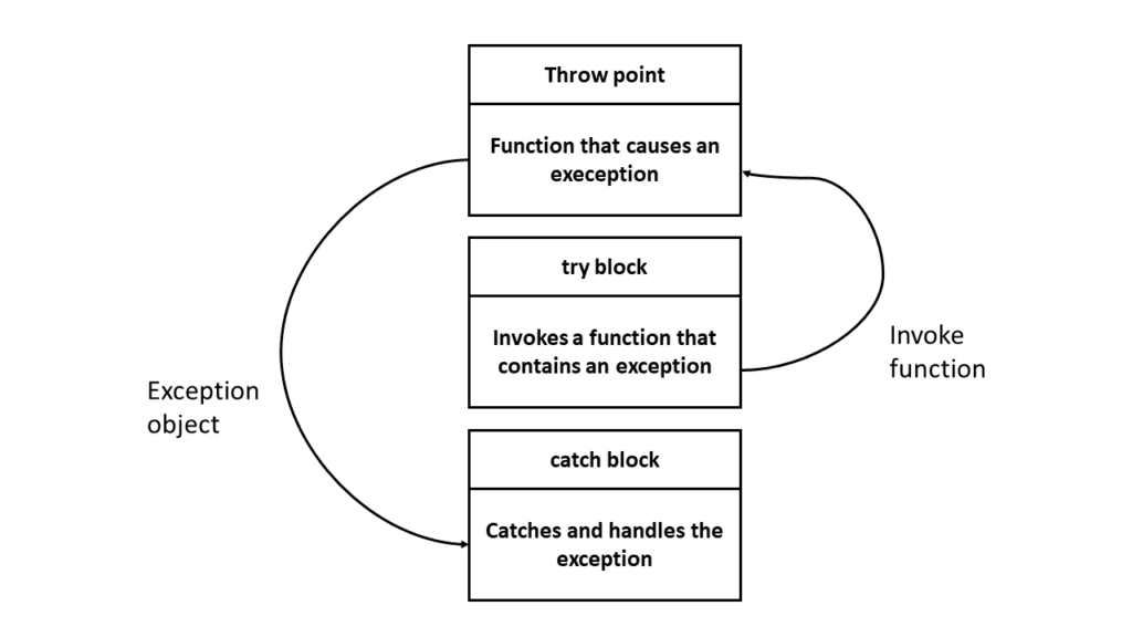 Function invoked by try block throwing exception