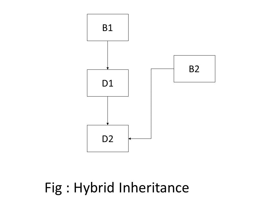 Hybrid Inheritance