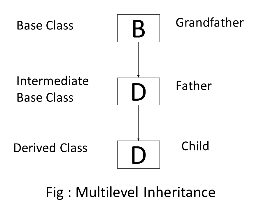 Multilevel Inheritance