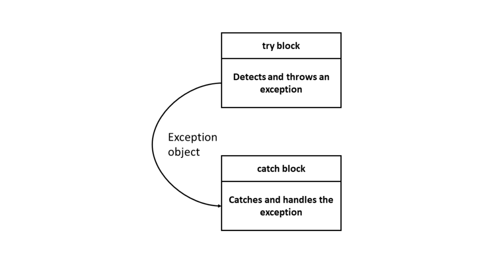 The block throwing exception